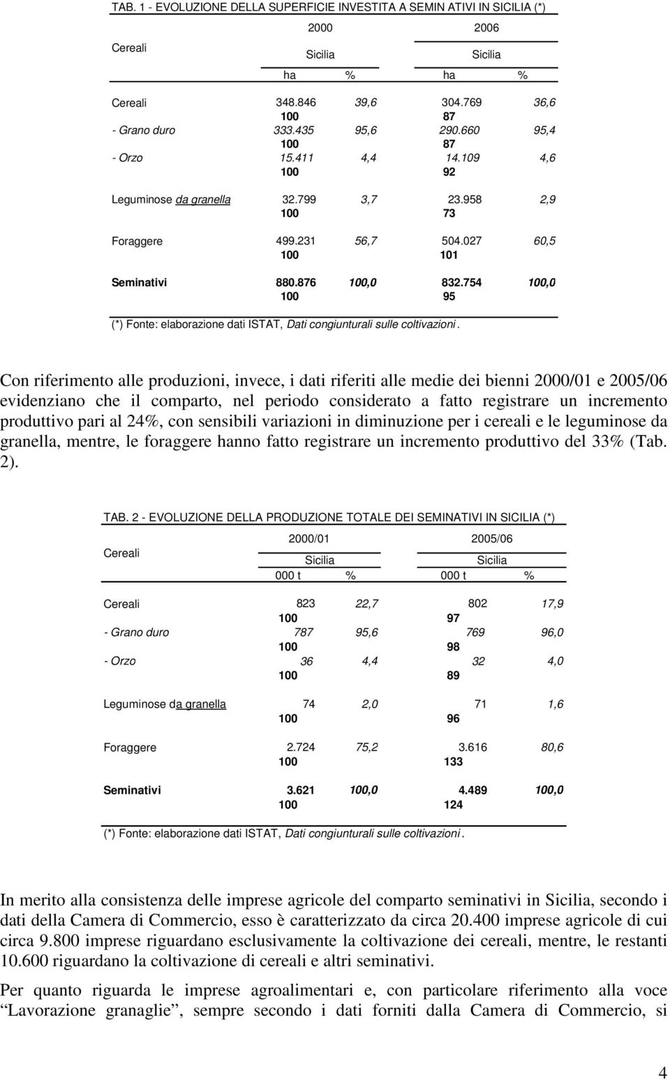 754 100,0 100 95 (*) Fonte: elaborazione dati ISTAT, Dati congiunturali sulle coltivazioni.
