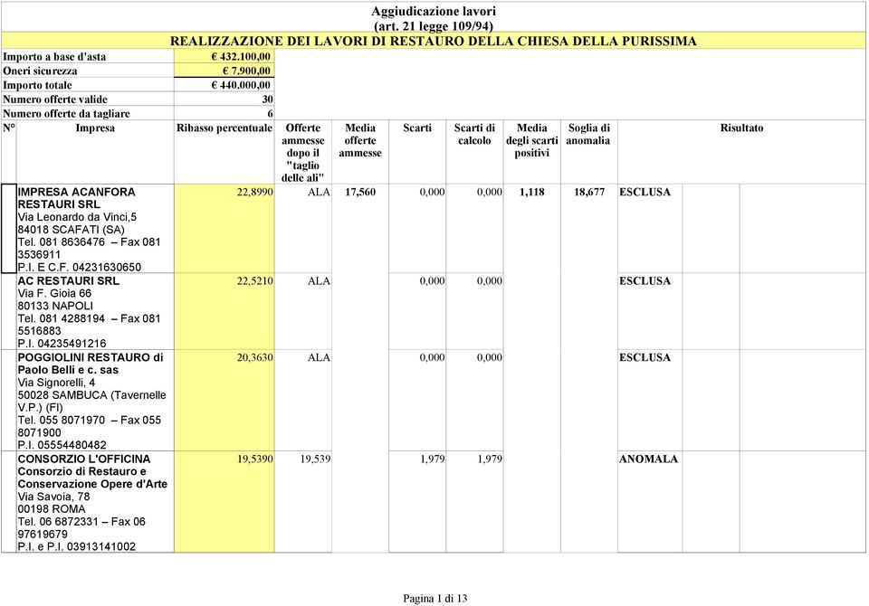 SCAFATI (SA) Tel. 081 8636476 Fax 081 3536911 P.I. E C.F. 04231630650 AC RESTAURI SRL Via F. Gioia 66 80133 NAPOLI Tel. 081 4288194 Fax 081 5516883 P.I. 04235491216 POGGIOLINI RESTAURO di Paolo Belli e c.