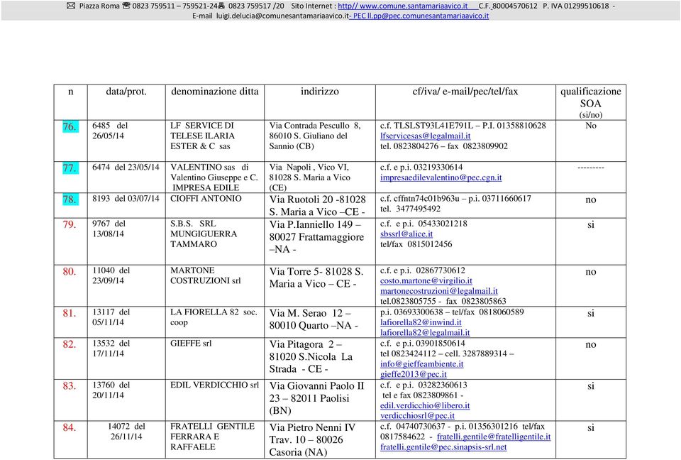 IMPRESA EDILE Via Napoli, Vico VI, 81028 S. Maria a Vico 78. 8193 del 03/07/14 CIOFFI ANTONIO Via Ruotoli 20-81028 S. Maria a Vico CE - 79. 9767 del S.B.S. SRL Via P.