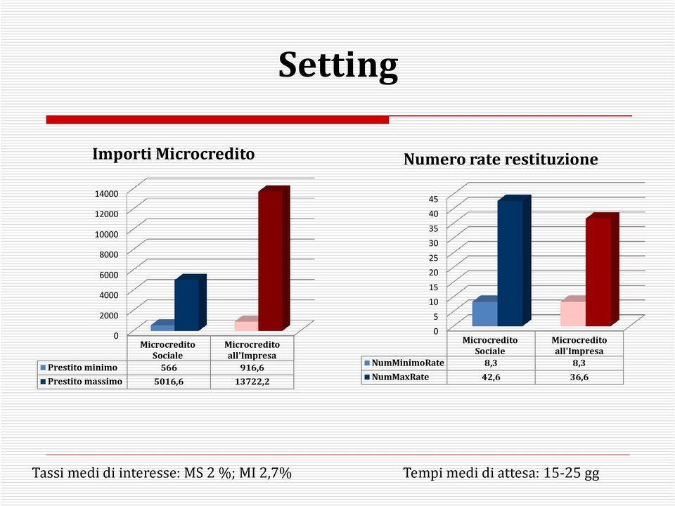 13722,2 45 40 35 30 25 20 15 10 5 0 Microcredito Microcredito Sociale all'impresa NumMinimoRate