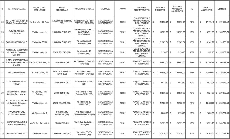 BORGONOVO- MALONNO Via Loritto, 33/35- MALONNO Via Nazionale, 10- SELLERO 42.503,64 42.503,64 40 17.001,46 179.222,13 15.929,00 15.929,00 40 6.371,60 185.593,73 22.907,31 22.907,31 40 9.162,92 194.