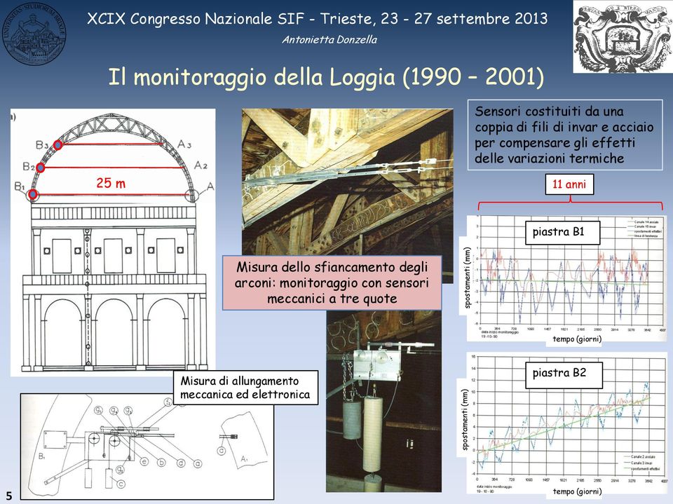 delle variazioni termiche 25 m 11 anni piastra B1 Misura dello sfiancamento degli arconi: monitoraggio con