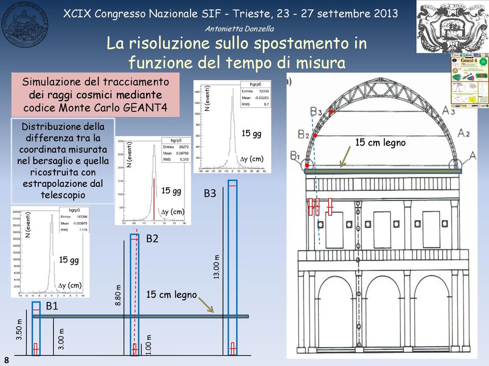 mediante codice Monte Carlo GEANT4 La risoluzione sullo spostamento in funzione del tempo di misura Distribuzione della