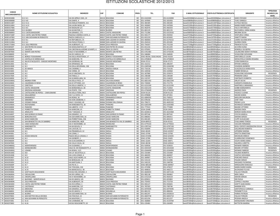 istruzione.it CUTOLO NICOLA Incarico effettivo 4 BOEE01300V D.D. N.13 VIA LAURA BASSI, 20 40137 BOLOGNA BO 051-341843 051-347838 boee01300v@istruzione.it boee01300v@pec.istruzione.it NANNI MARIO MARIA Incarico effettivo 5 BOEE017006 D.