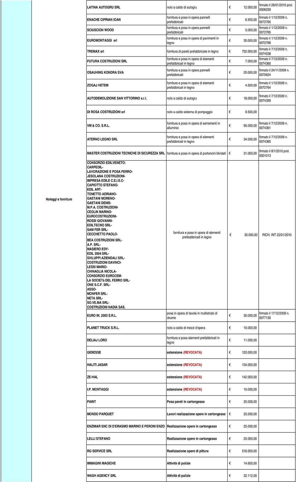 legno 6.500,00 5.000,00 30.000,00 TREMAX srl fornitura di pareti prefabbricate in legno 752.000,00 FUTURA COSTRUZIONI SRL 7.000,00 firmato il 29/01/2010 prot.