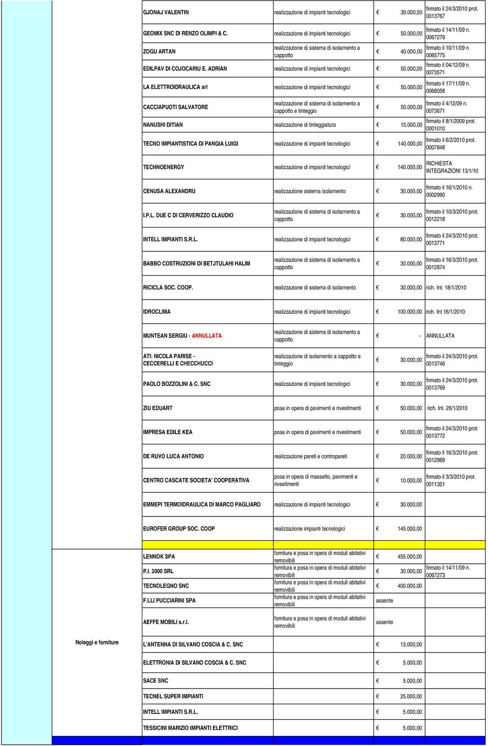000,00 NANUSHI DITIAN realizzazione di tinteggiatura 15.000,00 TECNO IMPIANTISTICA DI PANGIA LUIGI realizzazione di impianti tecnologici 140.