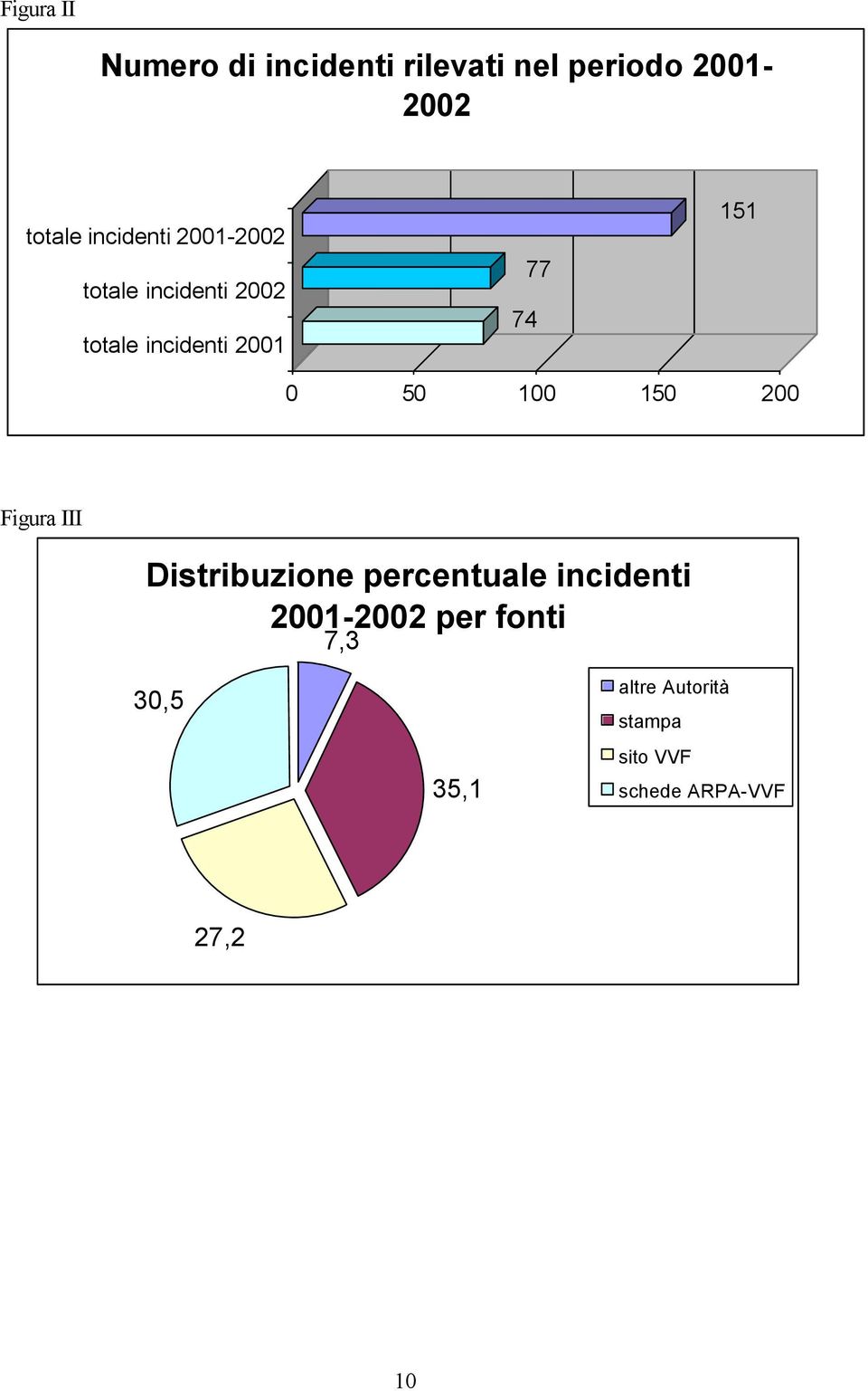 50 00 50 00 Figura III Distribuzione percentuale incidenti 00-00