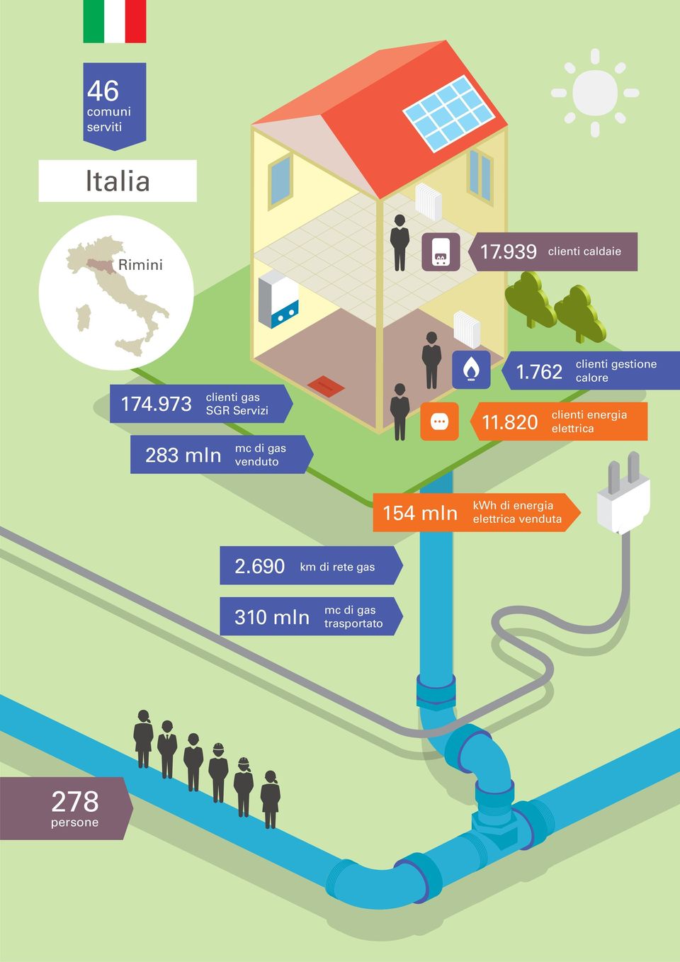 762 clienti gestione calore clienti energia elettrica 154 mln kwh di