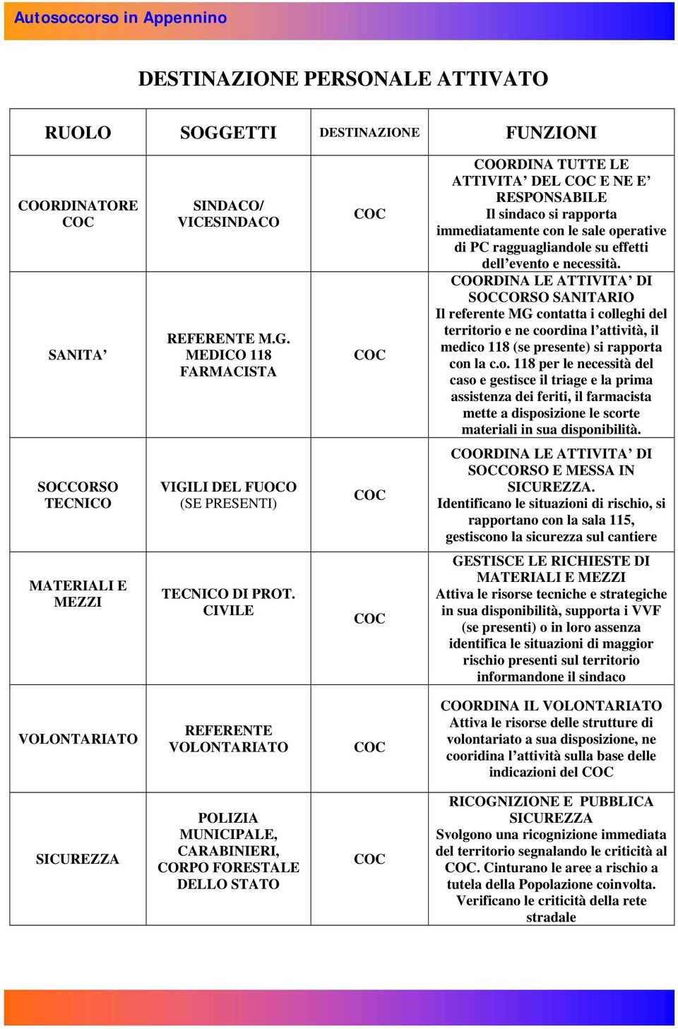 MEDICO 118 FARMACISTA COORDINA TUTTE LE ATTIVITA DEL E NE E RESPONSABILE Il sindaco si rapporta immediatamente con le sale operative di PC ragguagliandole su effetti dell evento e necessità.