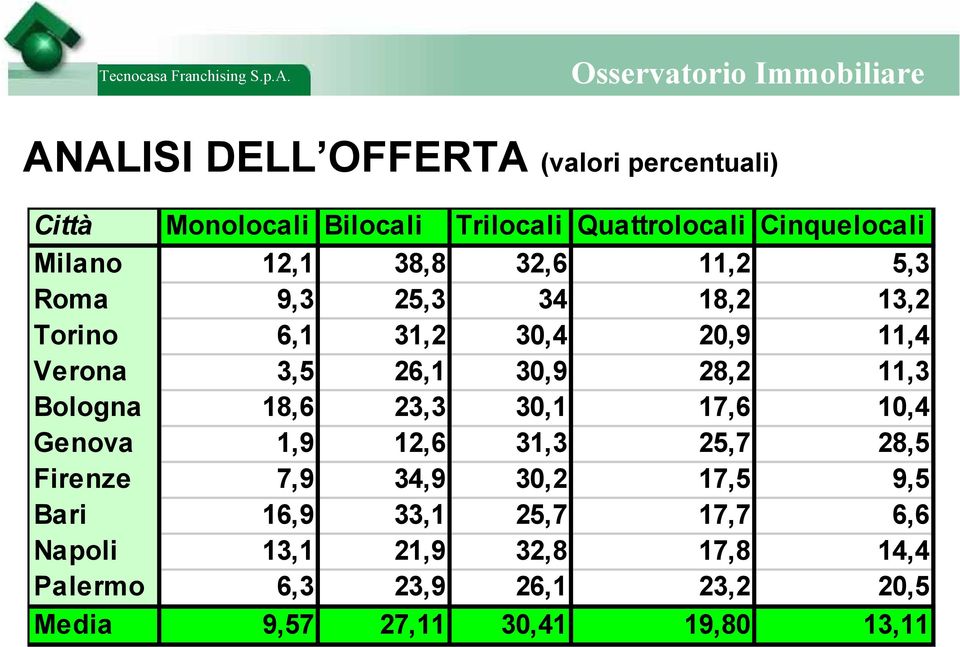 11,3 Bologna 18,6 23,3 30,1 17,6 10,4 Genova 1,9 12,6 31,3 25,7 28,5 Firenze 7,9 34,9 30,2 17,5 9,5 Bari 16,9