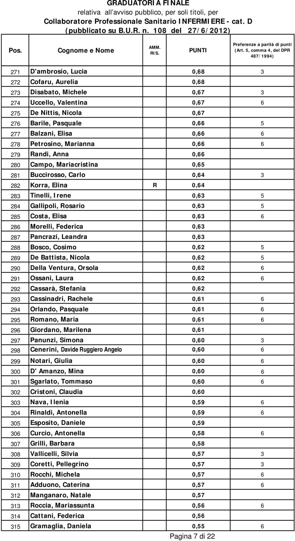 Elisa 0,63 6 286 Morelli, Federica 0,63 287 Pancrazi, Leandra 0,63 288 Bosco, Cosimo 0,62 5 289 De Battista, Nicola 0,62 5 290 Della Ventura, Orsola 0,62 6 291 Ossani, Laura 0,62 6 292 Cassarà,