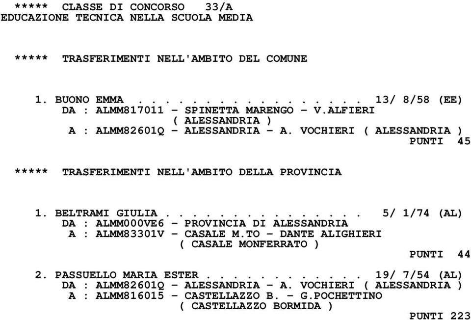 VOCHIERI ( ALESSANDRIA ) PUNTI 45 ***** TRASFERIMENTI NELL'AMBITO DELLA PROVINCIA 1. BELTRAMI GIULIA............... 5/ 1/74 (AL) A : ALMM83301V - CASALE M.