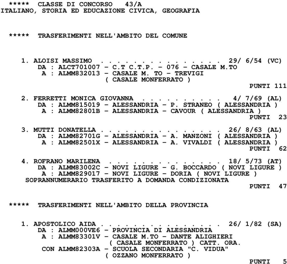 STRANEO ( ALESSANDRIA ) A : ALMM82801B - ALESSANDRIA - CAVOUR ( ALESSANDRIA ) PUNTI 23 3. MUTTI DONATELLA............... 26/ 8/63 (AL) DA : ALMM82701G - ALESSANDRIA - A.