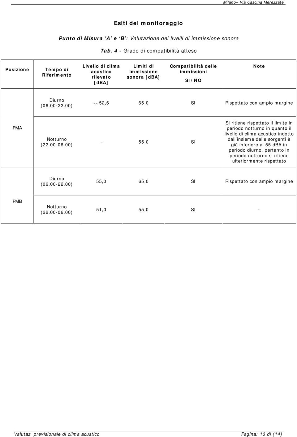 00-22.00) <<52,6 65,0 SI Rispettato con ampio margine PMA Notturno (22.00-06.
