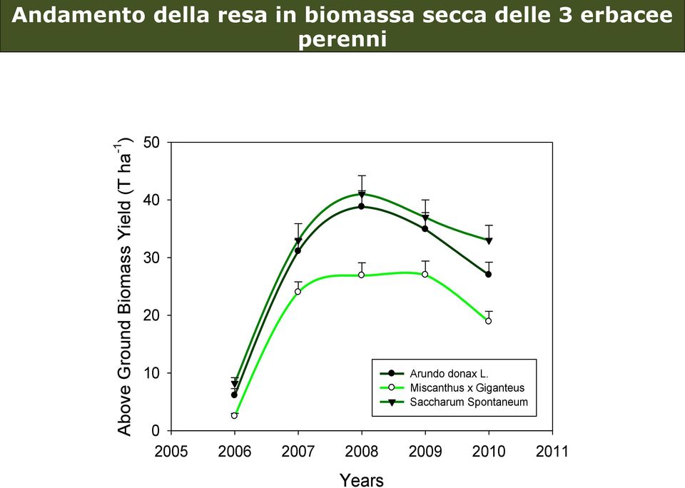 Biomass Yield (T ha -1 ) 50 40 30 20 10 0 2005 2006 2007 2008 2009