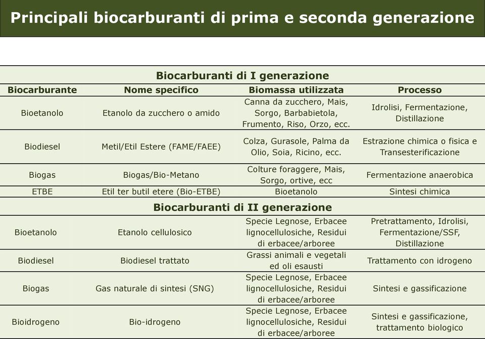 Estrazione chimica o fisica e Transesterificazione Biogas Biogas/Bio-Metano Colture foraggere, Mais, Sorgo, ortive, ecc Fermentazione anaerobica ETBE Etil ter butil etere (Bio-ETBE) Bioetanolo