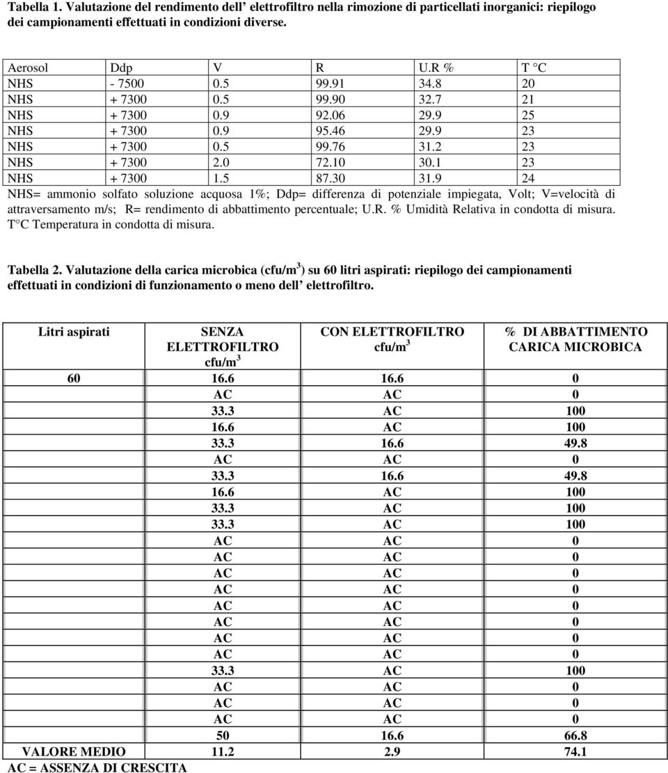 30 31.9 24 NHS= ammonio solfato soluzione acquosa 1%; Ddp= differenza di potenziale impiegata, Volt; V=velocità di attraversamento m/s; R= rendimento di abbattimento percentuale; U.R. % Umidità Relativa in condotta di misura.