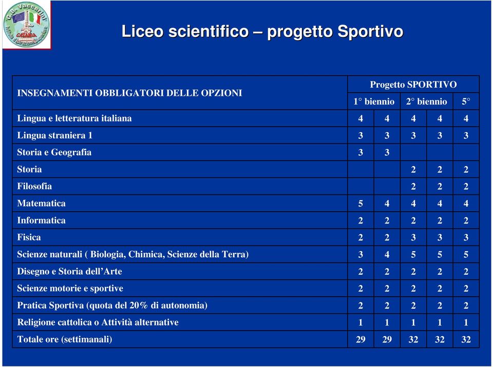 Scienze della Terra) Disegno e Storia dell Arte Scienze motorie e sportive Pratica Sportiva (quota del 0% di