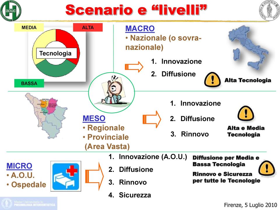 Ospedale MESO Regionale Provinciale (Area Vasta) 1. Innovazione (A.O.U.) 2. Diffusione 3. Rinnovo 4.