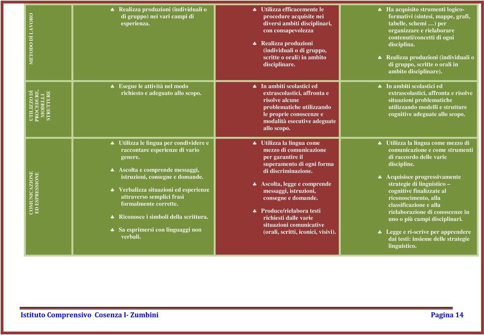 Ha acquisito strumenti logicoformativi (sintesi, mappe, grafi, tabelle, schemi ) per organizzare e rielaborare contenuti/concetti di ogni disciplina.