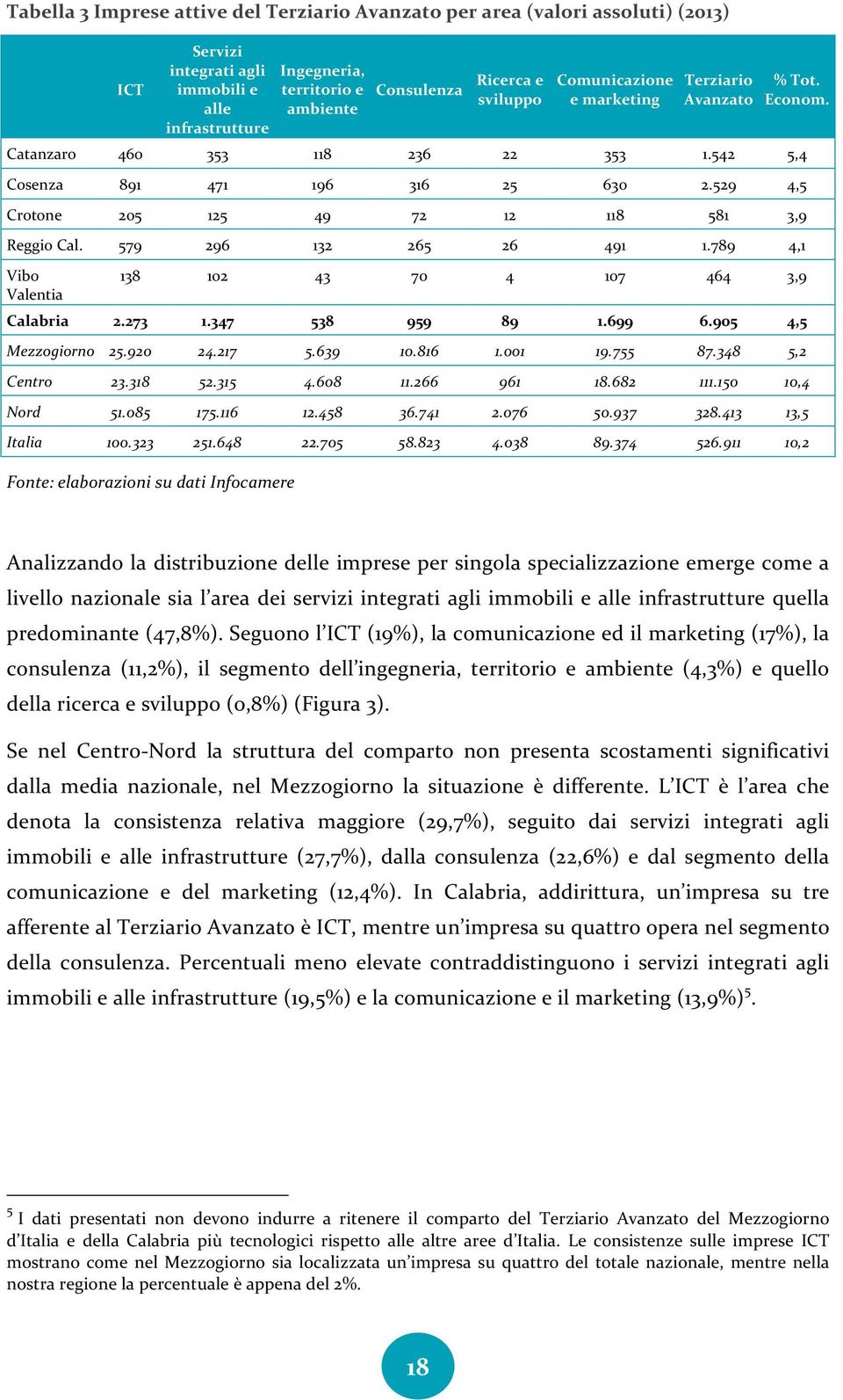 529 4,5 Crotone 205 125 49 72 12 118 581 3,9 Reggio Cal. 579 296 132 265 26 491 1.789 4,1 Vibo Valentia 138 102 43 70 4 107 464 3,9 Calabria 2.273 1.347 538 959 89 1.699 6.905 4,5 Mezzogiorno 25.