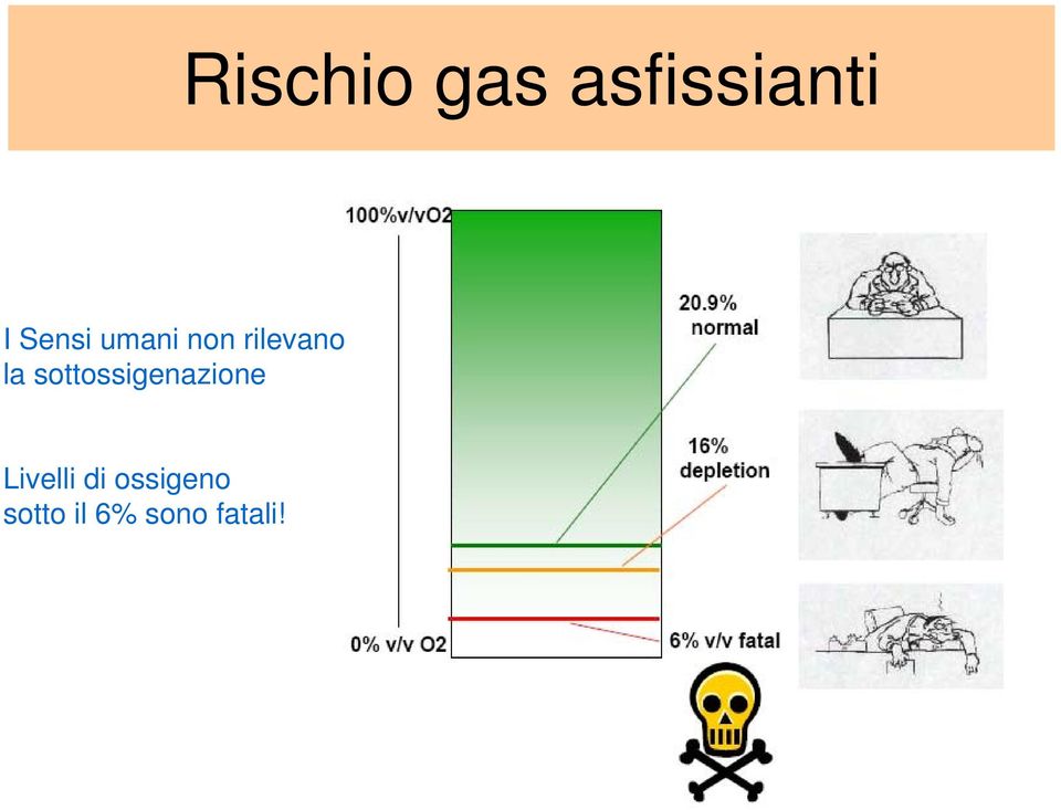 sottossigenazione Livelli di