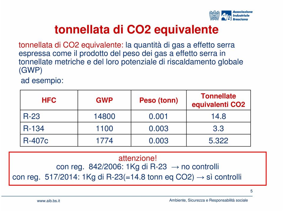 ad esempio: HFC GWP Peso (tonn) Tonnellate equivalenti CO2 R-23 14800 0.001 14.8 R-134 1100 0.003 3.3 R-407c 1774 0.