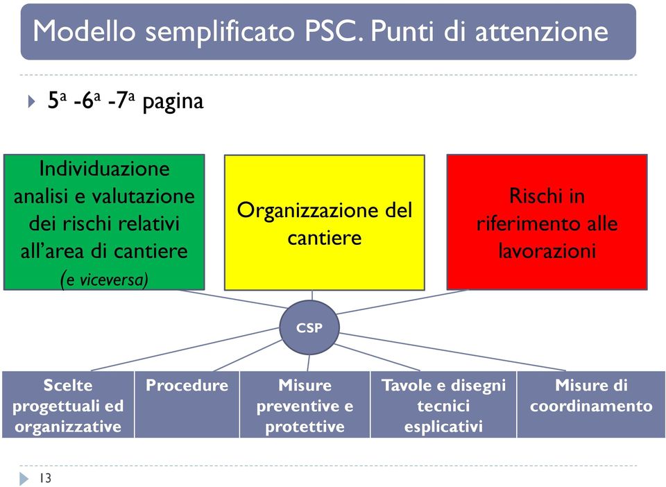 valutazione dei rischi relativi dei rischi relativi all area di cantiere all area di cantiere (e viceversa)