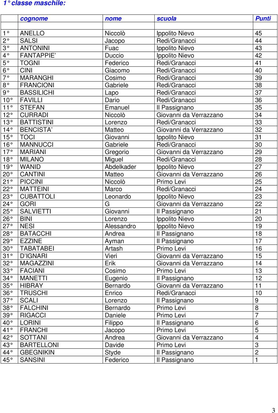 STEFAN Emanuel Il Passignano 35 12 CURRADI Niccolò Giovanni da Verrazzano 34 13 BATTISTINI Lorenzo Redi/Granacci 33 14 BENCISTA Matteo Giovanni da Verrazzano 32 15 TOCI Giovanni Ippolito Nievo 31 16