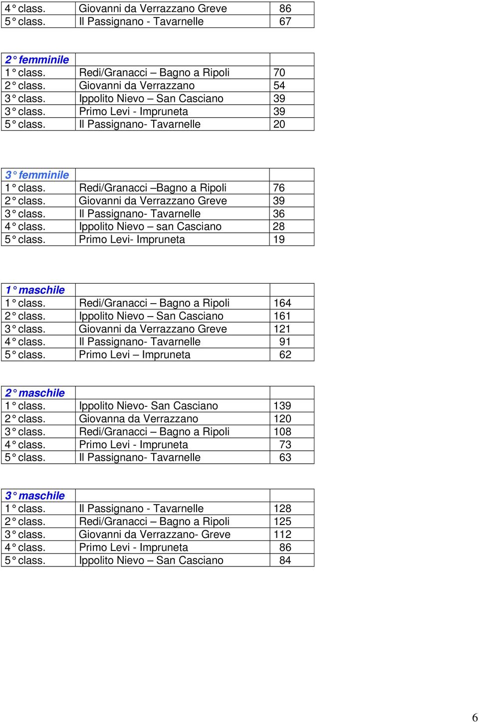 Giovanni da Verrazzano Greve 39 3 class. Il Passignano- Tavarnelle 36 4 class. Ippolito Nievo san Casciano 28 5 class. Primo Levi- Impruneta 19 1 maschile 1 class.