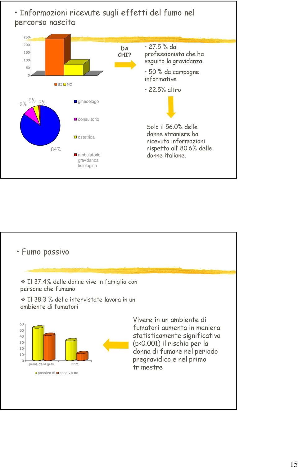 Fumo passivo Il 37.4% delle donne vive in famiglia con persone che fumano Il 38.3 % delle intervistate lavora in un ambiente di fumatori 60 50 40 30 20 10 0 prima della grav.