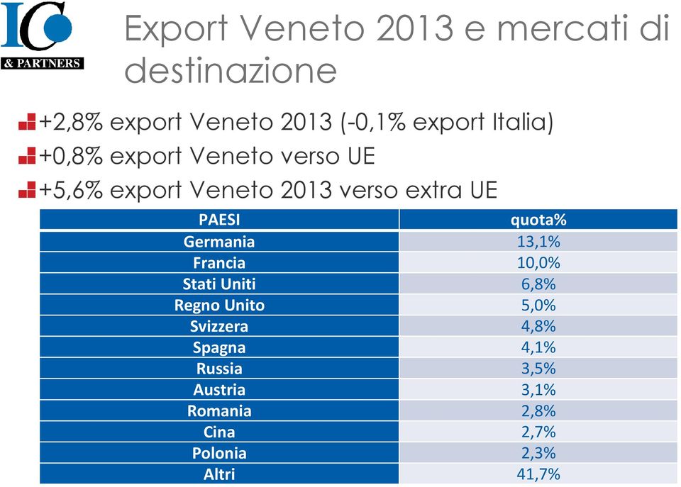 quota% Germania 13,1% Francia 10,0% Stati Uniti 6,8% Regno Unito 5,0% Svizzera 4,8%