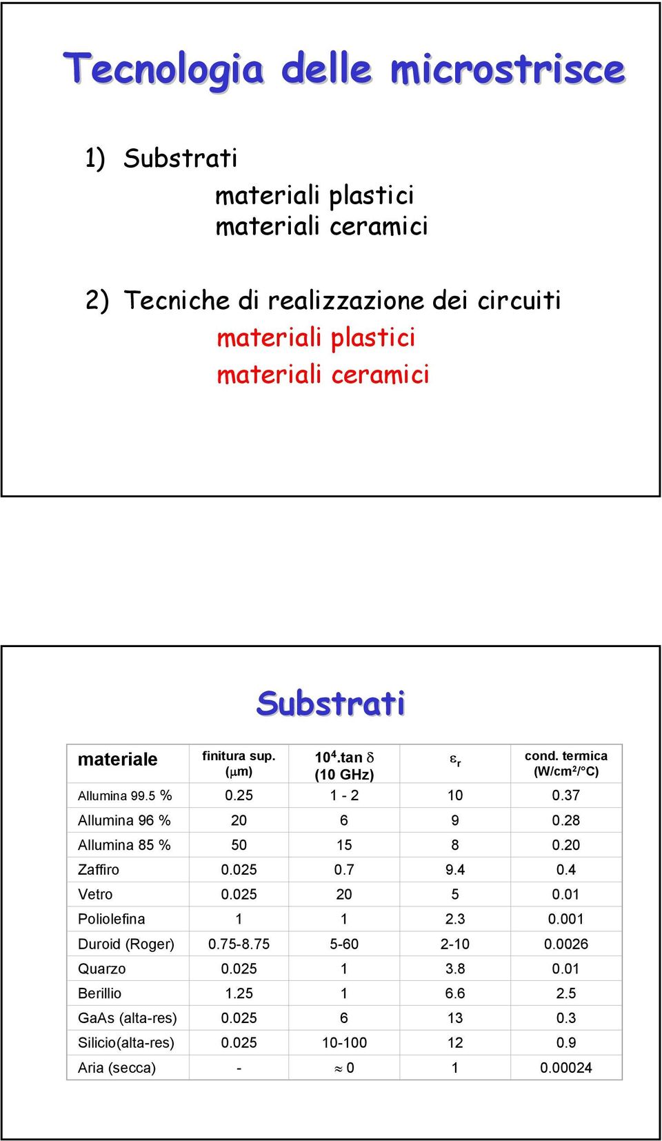 37 Allumina 96 % 20 6 9 0.28 Allumina 85 % 50 15 8 0.20 Zaffiro 0.025 0.7 9.4 0.4 Vetro 0.025 20 5 0.01 Poliolefina 1 1 2.3 0.001 Duroid (Roger) 0.