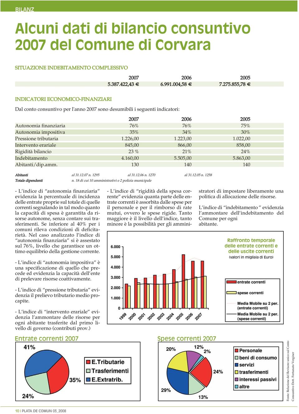 Pressione tributaria 1.226,00 1.223,00 1.022,00 Intervento erariale 845,00 866,00 858,00 Rigidità bilancio 23 % 21% 24% Indebitamento 4.160,00 5.505,00 5.863,00 Abitanti/dip.amm.