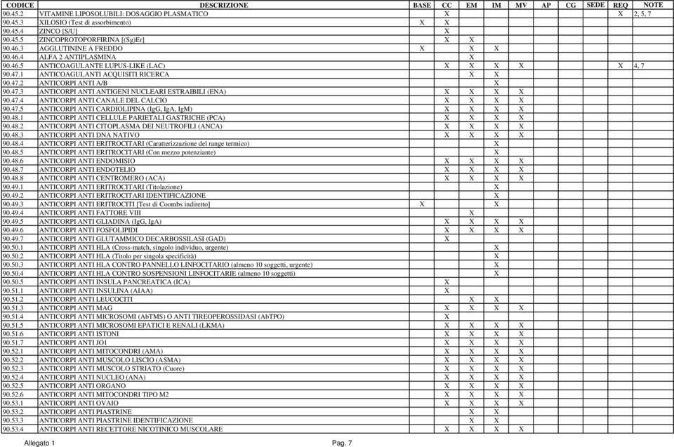 47.5 ANTICORPI ANTI CARDIOLIPINA (IgG, IgA, IgM) 90.48.1 ANTICORPI ANTI CELLULE PARIETALI GASTRICHE (PCA) 90.48.2 ANTICORPI ANTI CITOPLASMA DEI NEUTROFILI (ANCA) 90.48.3 ANTICORPI ANTI DNA NATIVO 90.