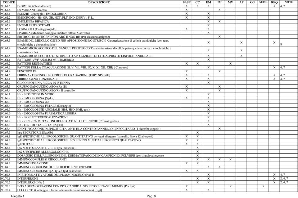 citochimiche e citoenzimatiche) 8 90.63.4 ESAME MICROSCOPICO DEL SANGUE PERIFERICO 'Caratterizzazione di cellule patologiche (con reaz. citochimiche e citoenzimatiche) 90.63.5 ESAME MICROSCOPICO DI STRISCIO O APPOSIZIONE DI CITOASPIRATO LINFOGHIANDOLARE 90.