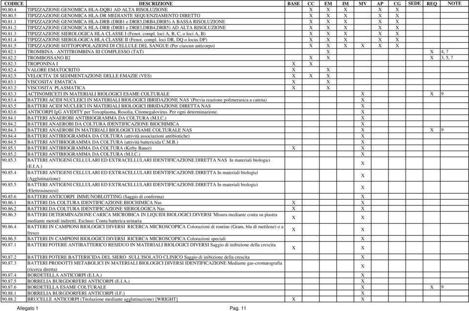 compl. loci A, B, C, o loci A, B) 90.81.4 TIPIZZAZIONE SIEROLOGICA HLA CLASSE II (Fenot. compl. loci DR, DQ o locus DP) 90.81.5 TIPIZZAZIONE SOTTOPOPOLAZIONI DI CELLULE DEL SANGUE (Per ciascun anticorpo) 90.