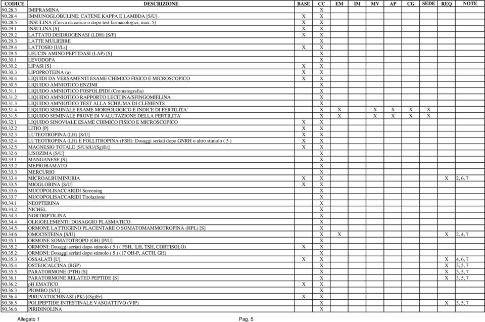 30.5 LIQUIDO AMNIOTICO ENZIMI 90.31.1 LIQUIDO AMNIOTICO FOSFOLIPIDI (Cromatografia) 90.31.2 LIQUIDO AMNIOTICO RAPPORTO LECITINA/SFINGOMIELINA 90.31.3 LIQUIDO AMNIOTICO TEST ALLA SCHIUMA DI CLEMENTS 90.