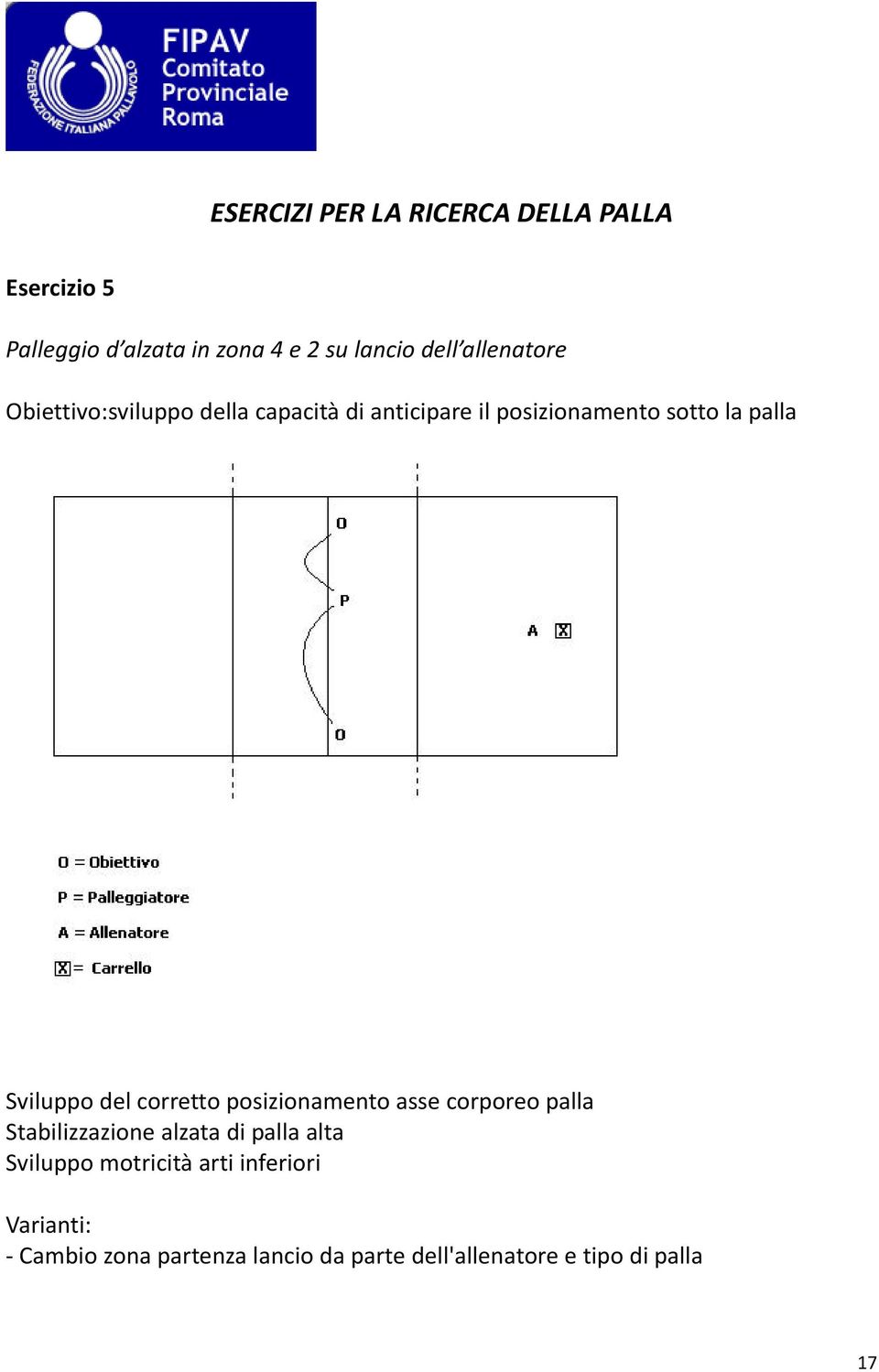 Sviluppo del corretto posizionamento asse corporeo palla Stabilizzazione alzata di palla alta