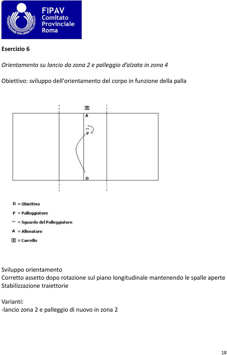 orientamento Corretto assetto dopo rotazione sul piano longitudinale mantenendo le