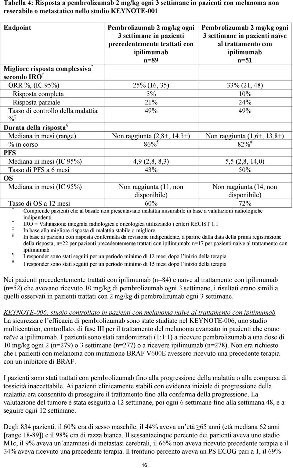 25% (16, 35) 33% (21, 48) Risposta completa 3% 10% Risposta parziale 21% 24% Tasso di controllo della malattia 49% 49% % Durata della risposta Mediana in mesi (range) Non raggiunta (2,8+, 14,3+) Non