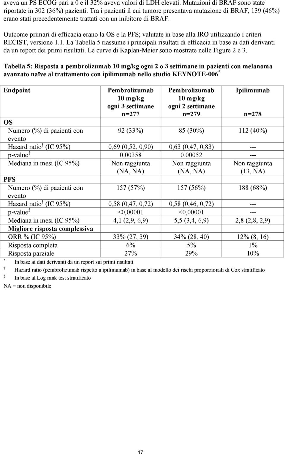 Outcome primari di efficacia erano la OS e la PFS; valutate in base alla IRO utilizzando i criteri RECIST, versione 1.