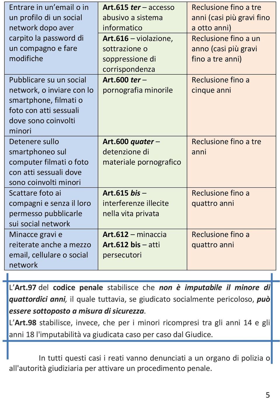 pubblicarle sui social network Minacce gravi e reiterate anche a mezzo email, cellulare o social network Art.615 ter accesso abusivo a sistema informatico Art.