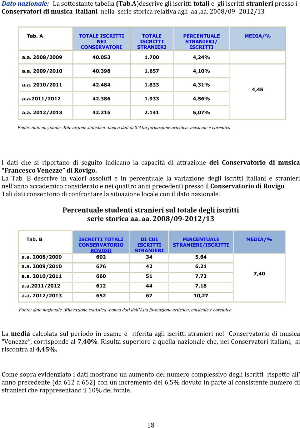 833 4,31% 4,45 a.a.2011/2012 42.386 1.933 4,56% a.a. 2012/2013 42.216 2.