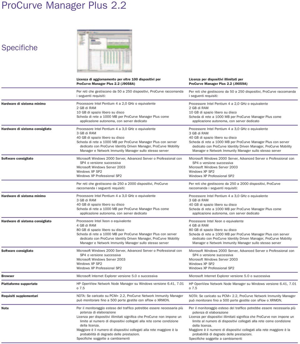 2 (J9058A) Processore Intel Pentium 4 a 2,0 GHz o equivalente raccomanda Processore Intel Xeon o