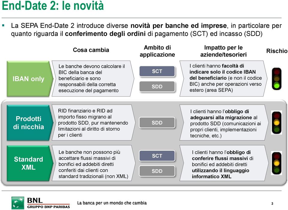 pagamento SCT SDD I clienti hanno facoltà di indicare solo il codice IBAN del beneficiario (e non il codice BIC) anche per operazioni verso estero (area SEPA) Prodotti di nicchia RID finanziario e