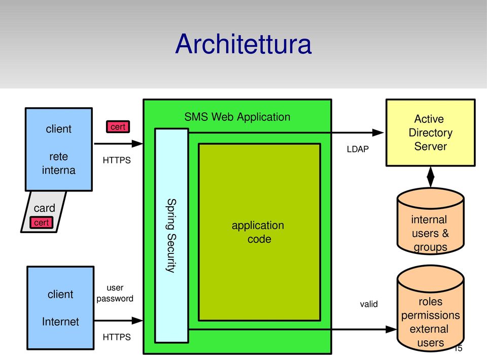 Security application code internal users & groups client