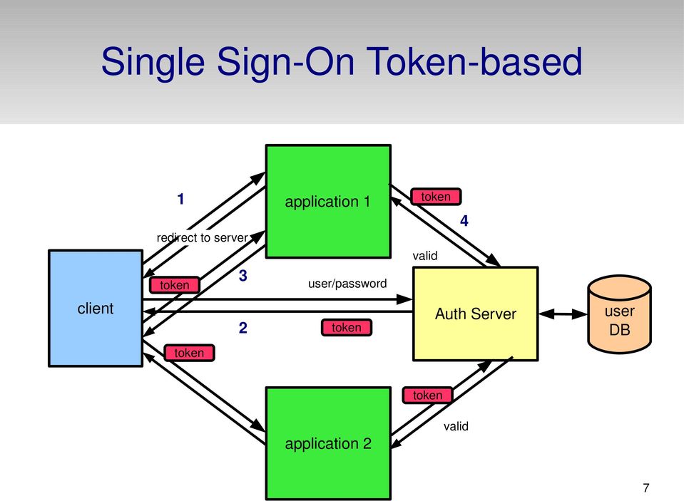 user/password token valid 4 client 2