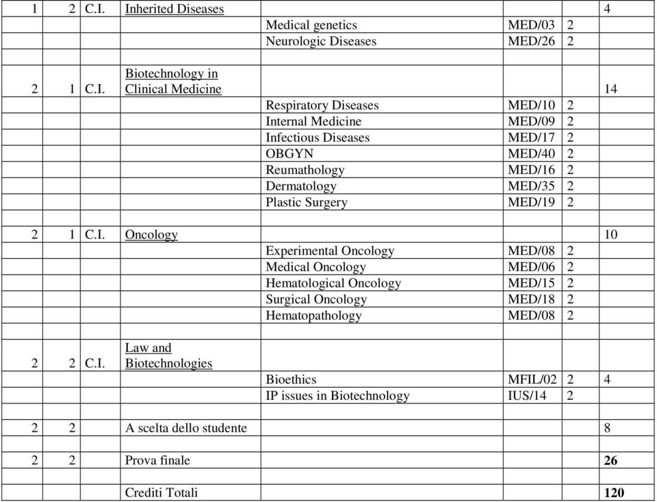 Internal Medicine MED/09 2 Infectious Diseases MED/17 2 OBGYN MED/40 2 Reumathology MED/16 2 Dermatology MED/35 2 Plastic Surgery MED/19 2 2 1 C.I.