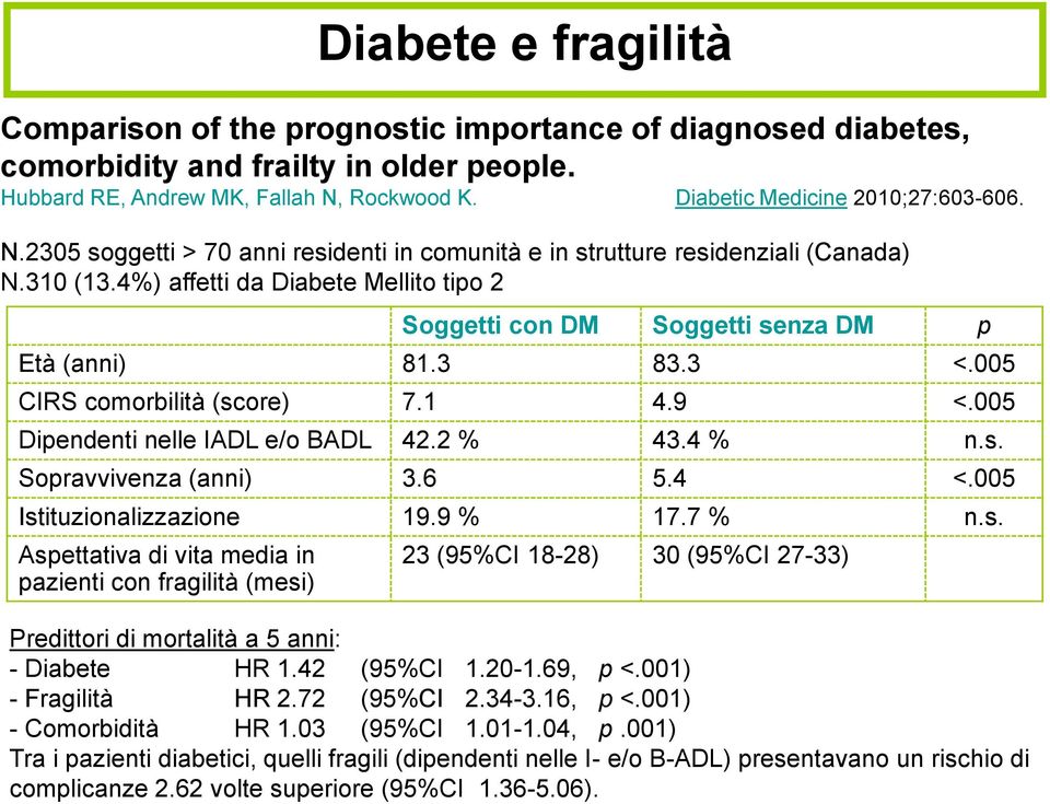 4%) affetti da Diabete Mellito tipo 2 Soggetti con DM Soggetti senza DM p Età (anni) 81.3 83.3 <.005 CIRS comorbilità (score) 7.1 4.9 <.005 Dipendenti nelle IADL e/o BADL 42.2 % 43.4 % n.s. Sopravvivenza (anni) 3.